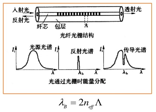 光纤光栅位移传感器的结构及原理