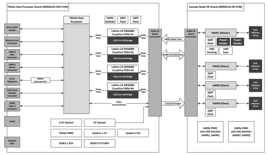 MMWCAS-RF-EVM AWRx级联雷达射频评估模块框图