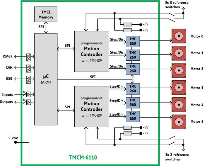 TMCM-6110 6轴步进电机驱动器内部结构图