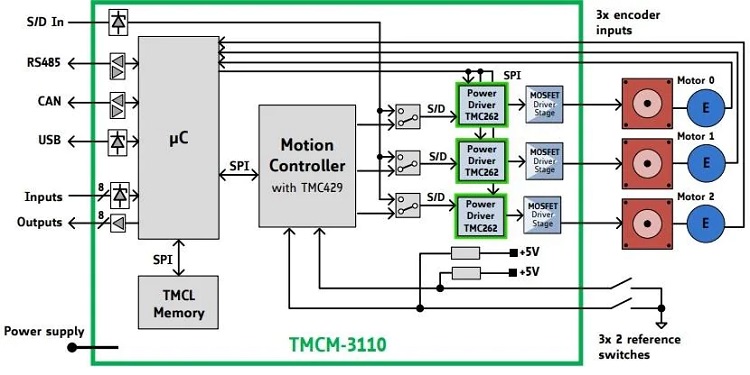 Trinamic TMCM-3110 3轴步进电机驱动器结构图