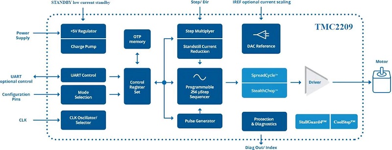TMC2209-LA电机驱动器IC结构图