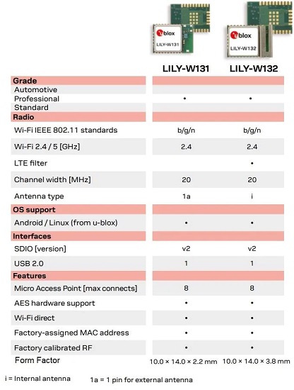 LILY-W1系列Wi-Fi模块比较