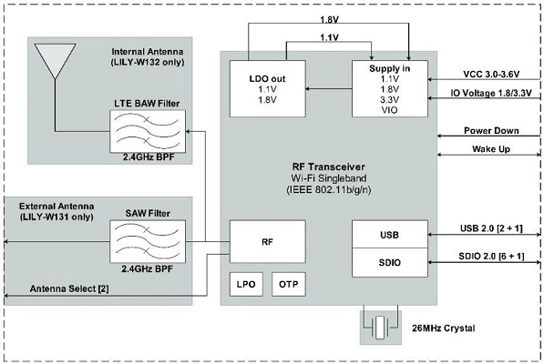 LILY-W1系列Wi-Fi模块结构图