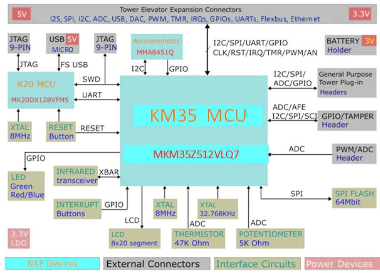 TWR-KM35Z75M开发模块功能结构图