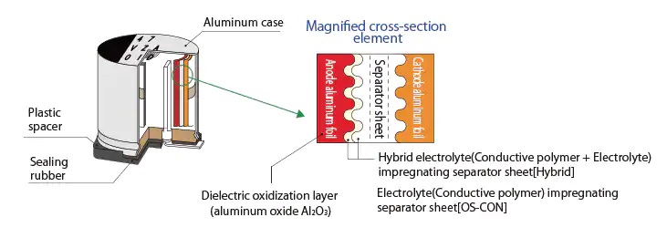 EEH-ZF SMD混合铝电解电容器结构图