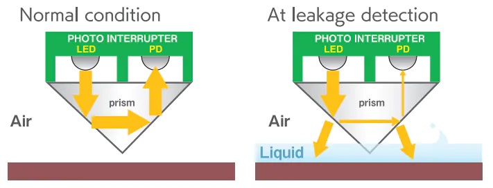 WL10液体泄漏传感器检测原理