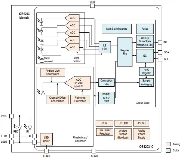 OB1203传感器模块功能结构图