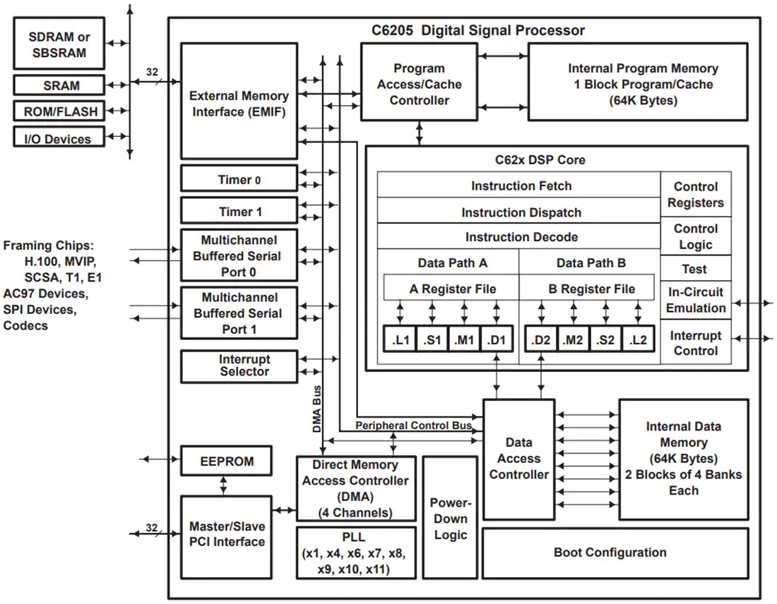 TMS320C6205功能结构图
