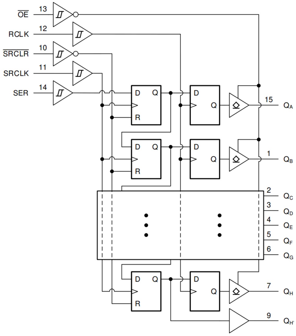 SN74HCS596-Q1 8位移位寄存器功能结构图