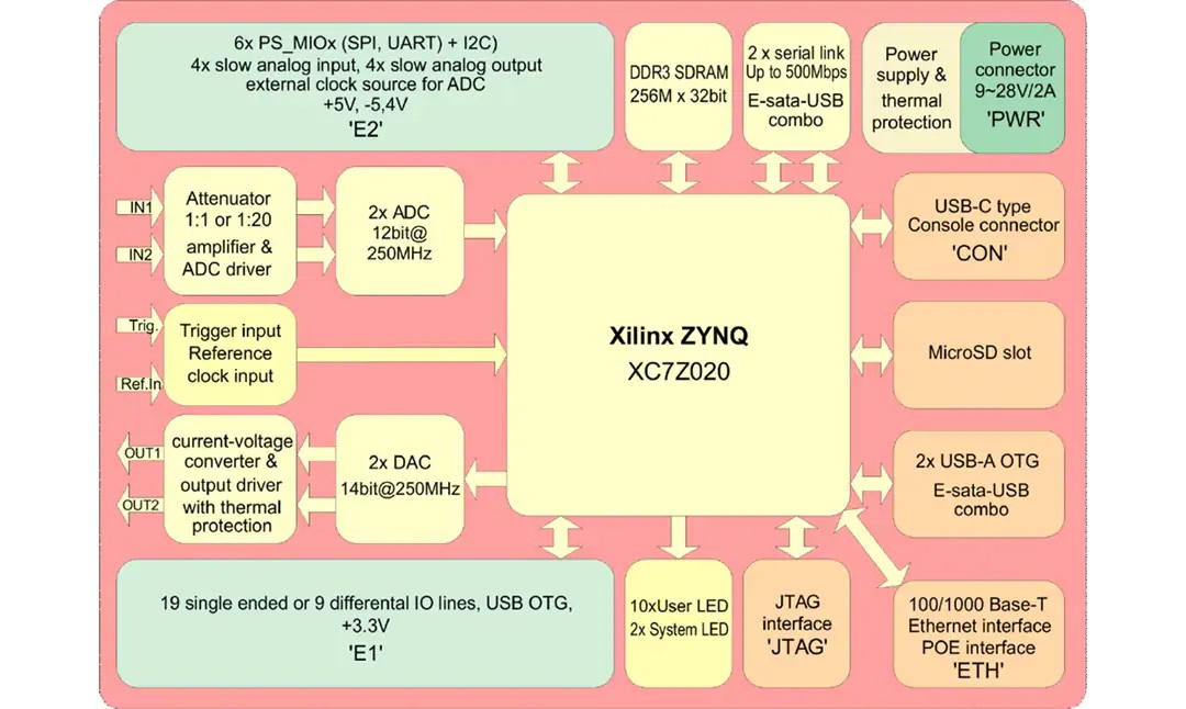 SIGNALlab 250-12功能结构图