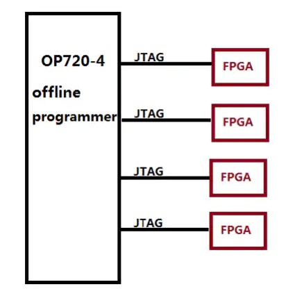 GOWIN 4 JTAG接口离线编程器接线图