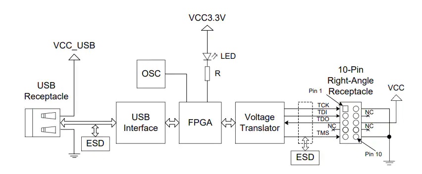 PL-USB-CABLEV3.3 USB下载电缆工具功能结构图