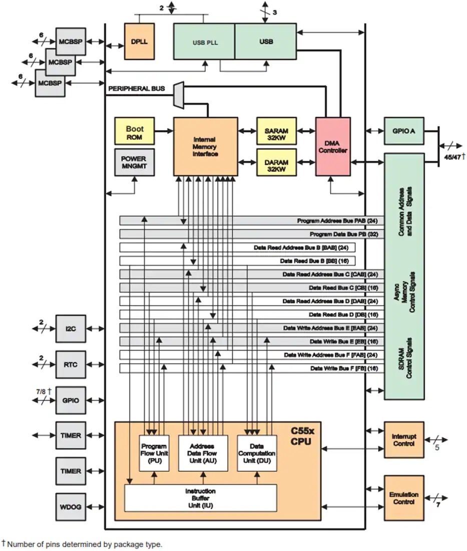 TMS320VC5506定点数字信号处理器功能结构图