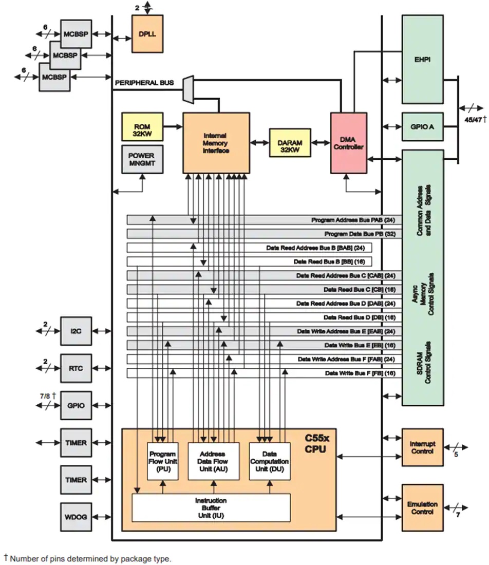 MS320VC5503定点数字信号处理器功能结构图