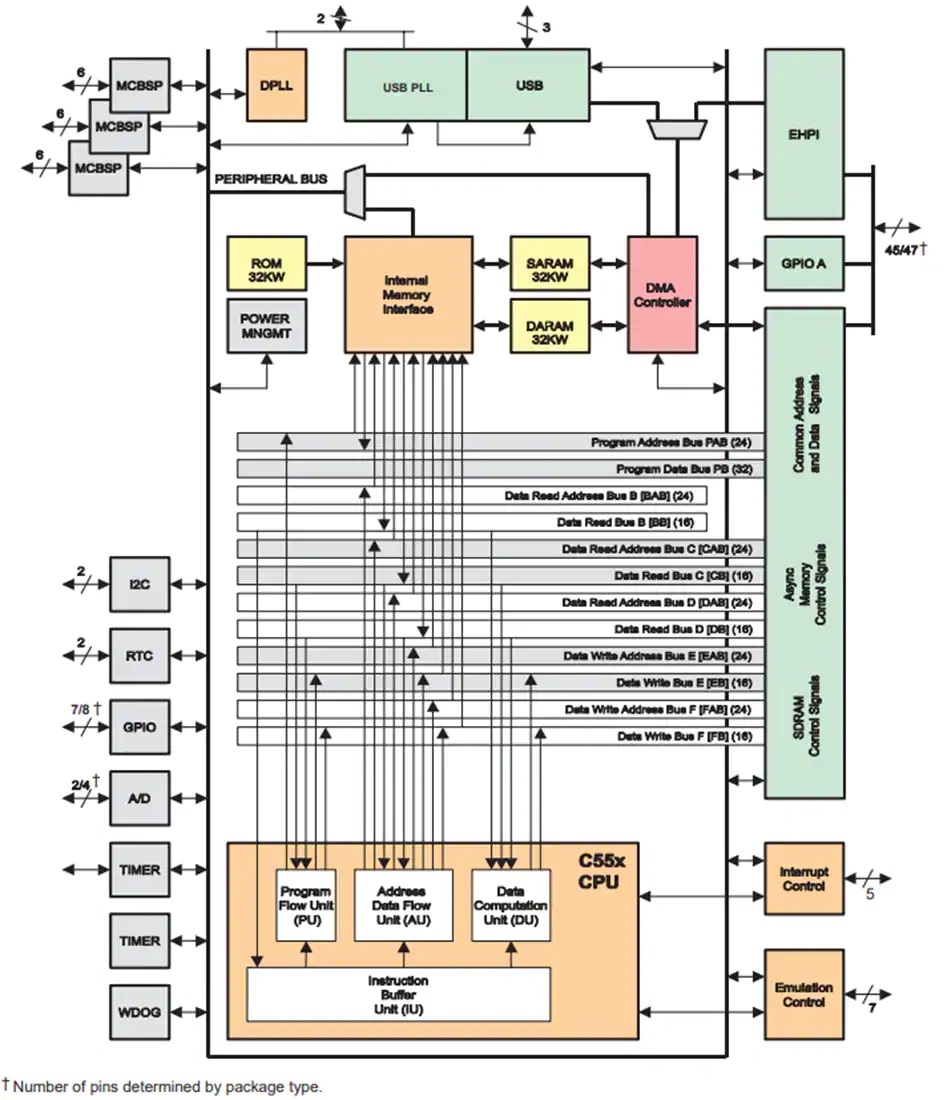 TMS320VC5507定点数字信号处理器功能结构图