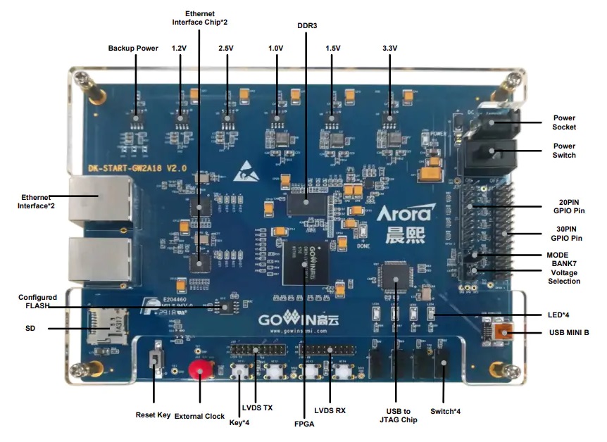 DK-START-GW2A18 V2.0开发板接口功能图