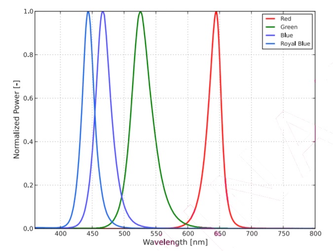 LUXEON Rubix彩色线LED频谱功率分布
