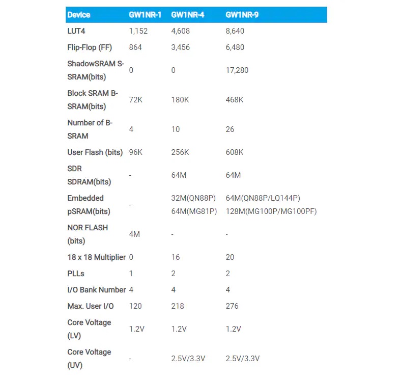 LittleBee GW1NR-4 FPGA规格参数
