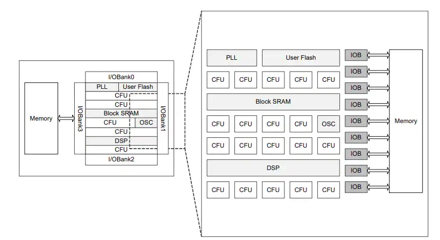 LittleBee GW1NR-4 FPGA结构功能图