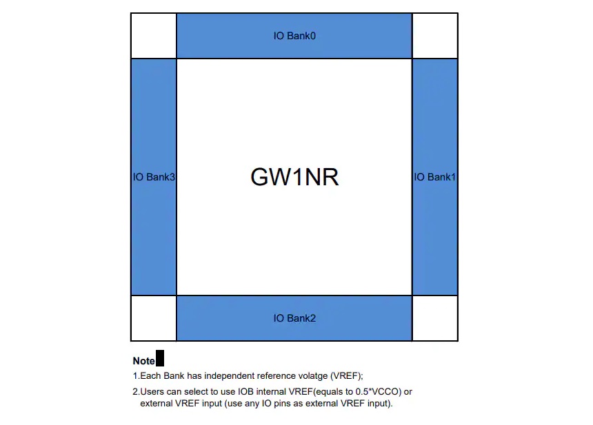 LittleBee GW1NR-4 FPGA引脚功能图
