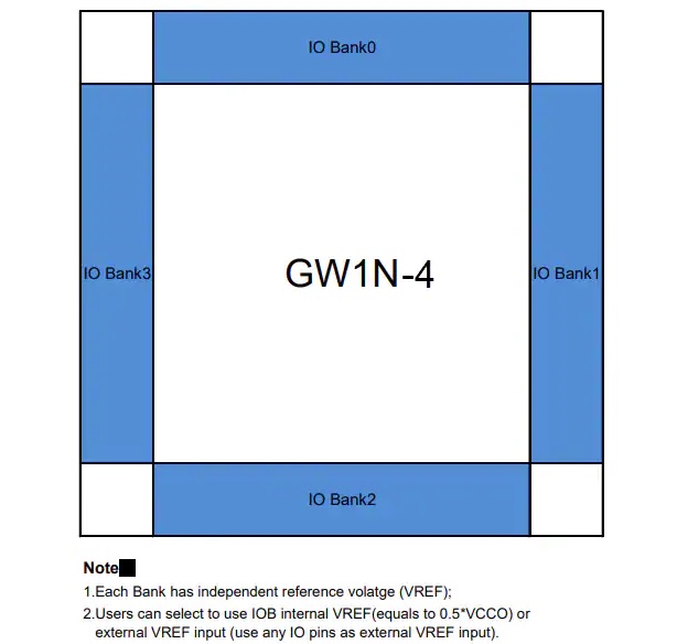 GOWIN LittleBee GW1N-4 FPGA引脚功能