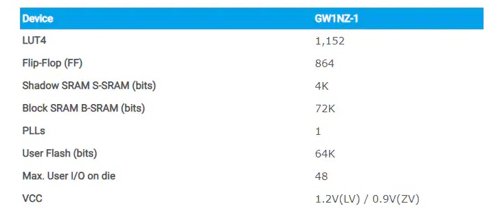 GOWIN LittleBee GW1NZ-1 FPGA规格参数表