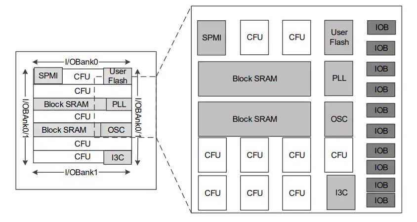 GOWIN LittleBee GW1NZ-1 FPGA功能结构图