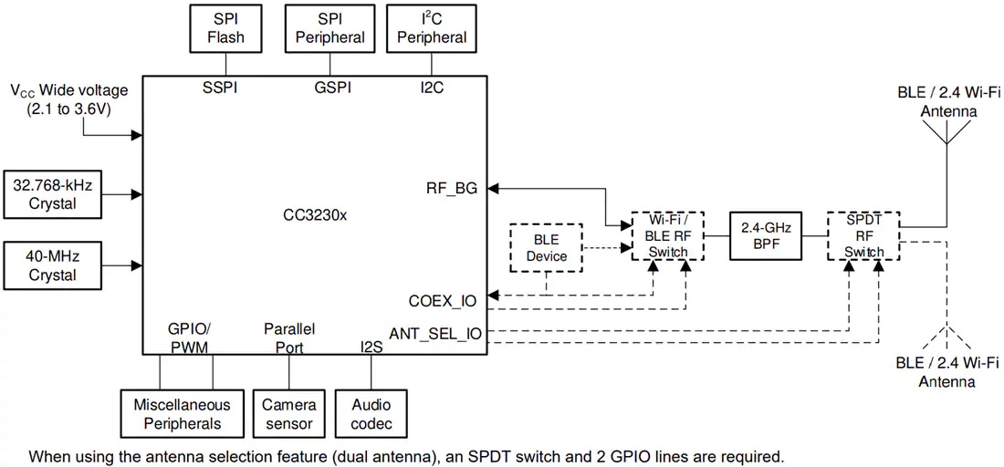 CC3230S / CC3230SF SimpleLink Wi-Fi无线MCU功能结构图