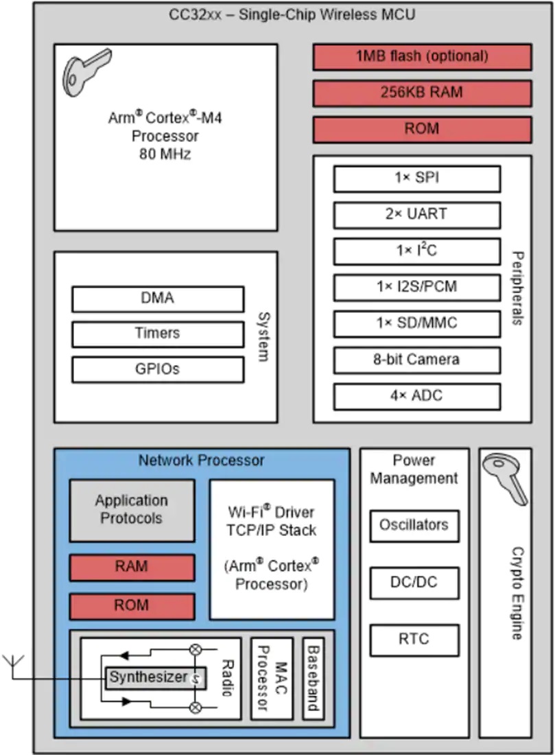 CC3230S / CC3230SF SimpleLink Wi-Fi无线MCU硬件功能模块图