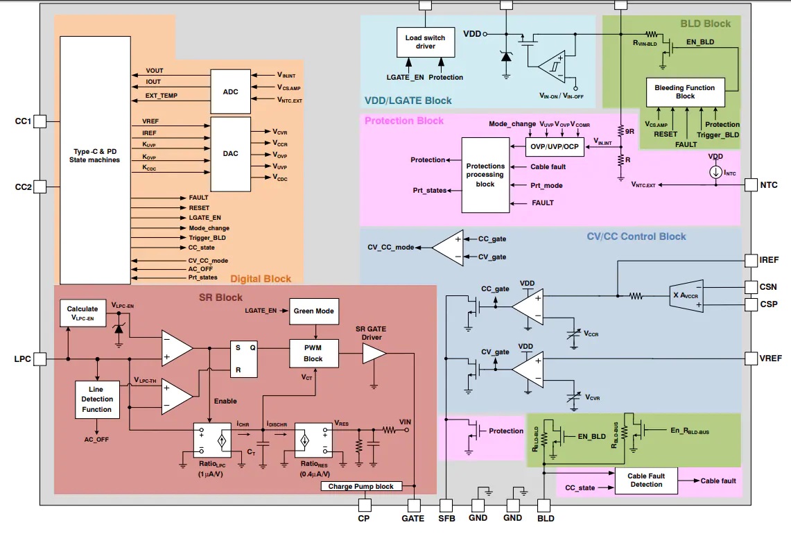 FAN63901JMPX USB Type-C充电控制器功能结构图