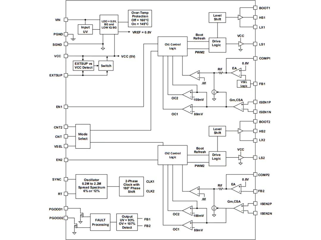 ISL78264双同步降压控制器功能结构图