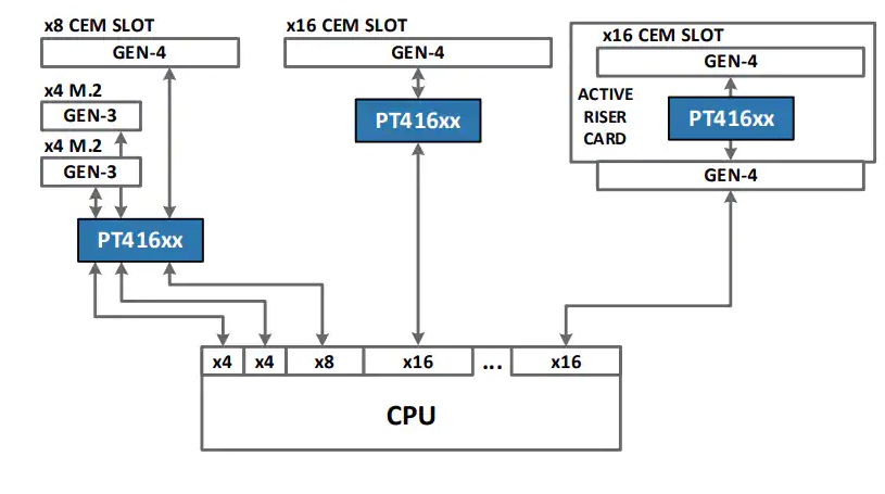 PT4161L PCI Express Gen-4 x16智能重定时器应用电路图