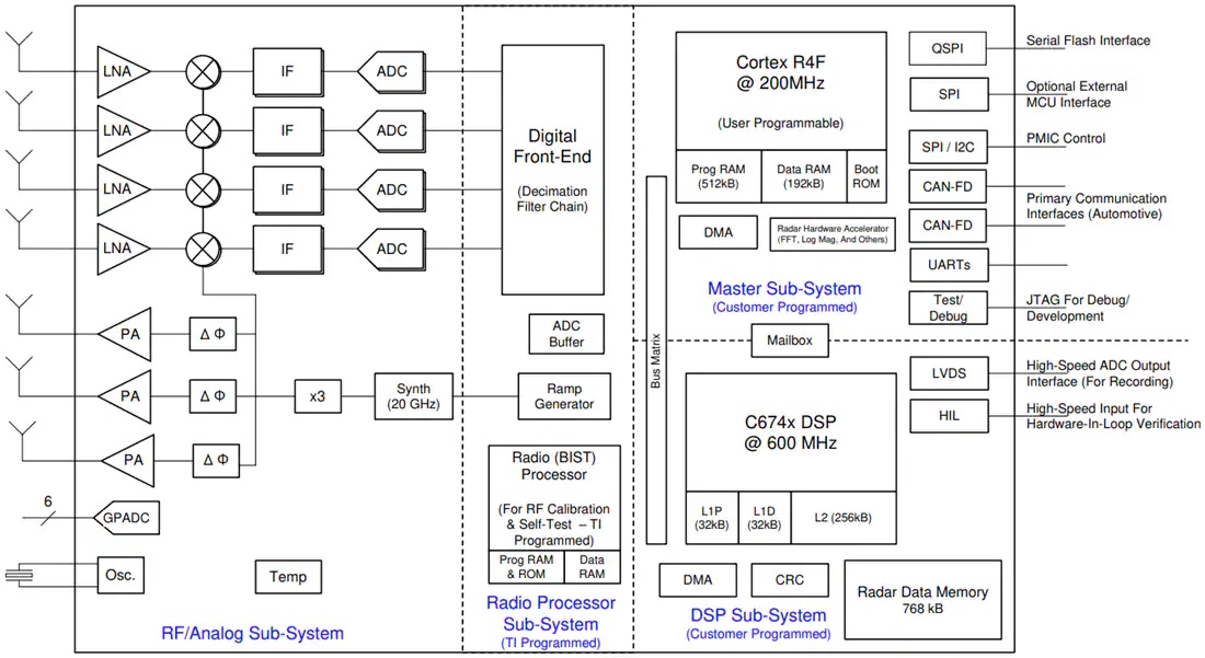 AWR6843集成单芯片毫米波传感器功能结构图