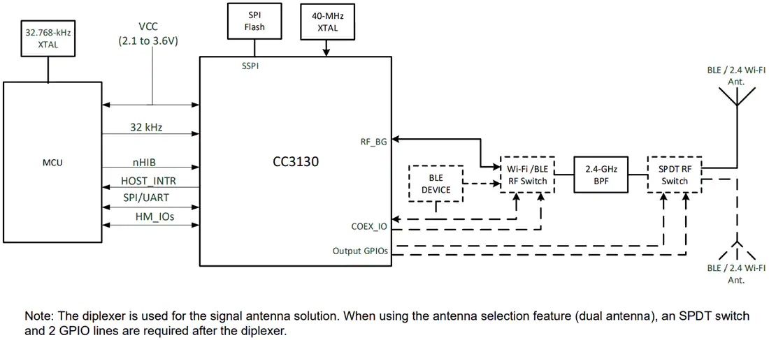 CC3130 SimpleLink Wi-Fi无线网络处理器功能结构图