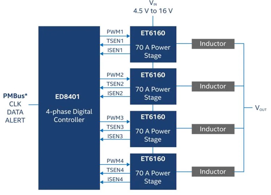 Enpirion多相控制器和70A功率级功能结构图