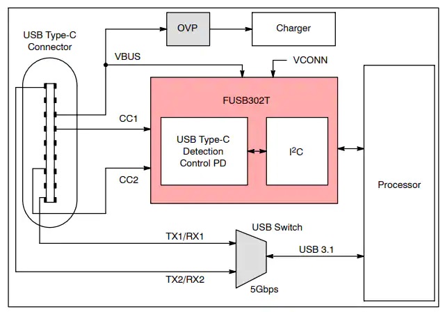 FUSB302T可编程USB Type-C控制器功能结构图