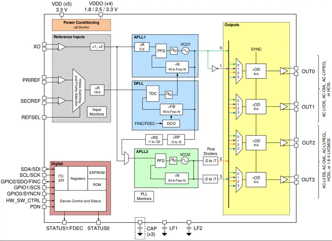 LMK5B12204网络同步器时钟功能结构图