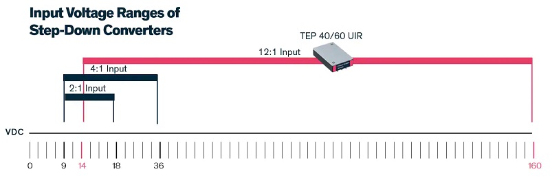 TEP 40UIR / TEP 60UIR输入范围