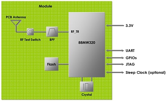 Type ABR Wi-Fi 11b/g/n+MCU模块功能结构图