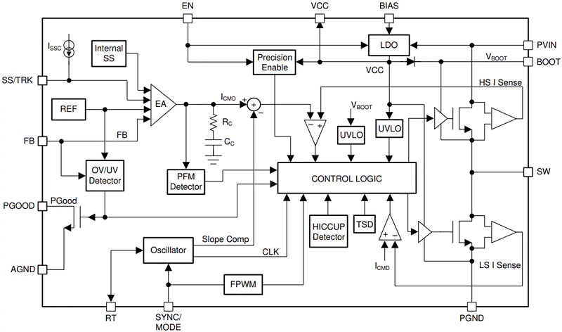 LM76005 / LM76005-Q1同步降压转换器功能结构图