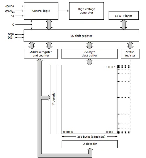 N25Q0x SPI NOR闪存设备功能结构图