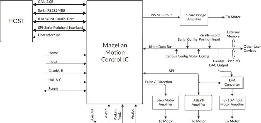 Magellan运动控制IC功能结构图