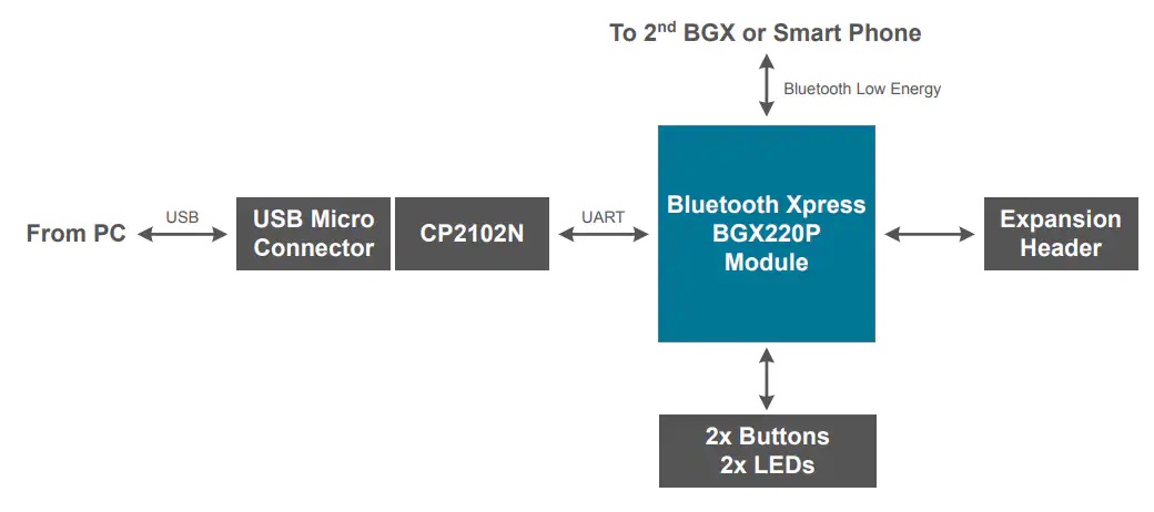SLEXP8031A BGX220P无线Xpress评估套件功能结构图