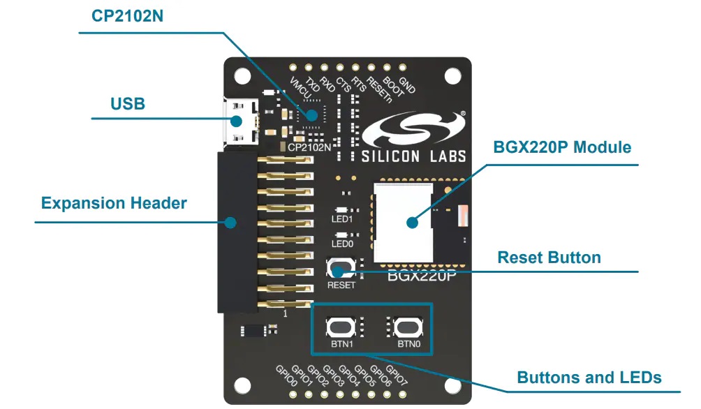 SLEXP8031A BGX220P无线Xpress评估套件硬件布局
