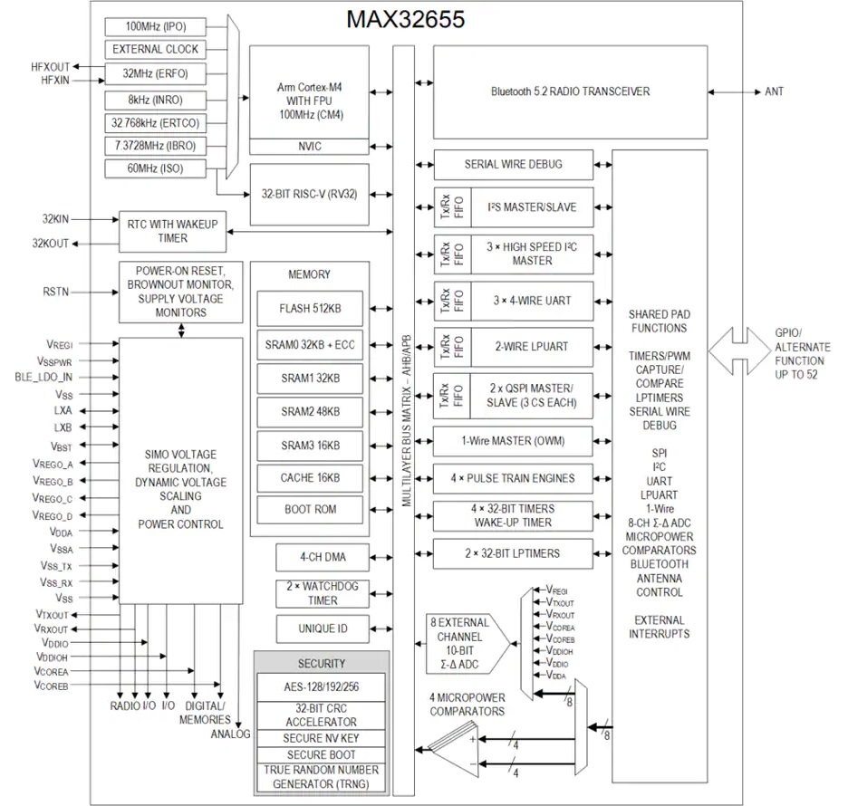 MAX32655低功耗无线微控制器结构图