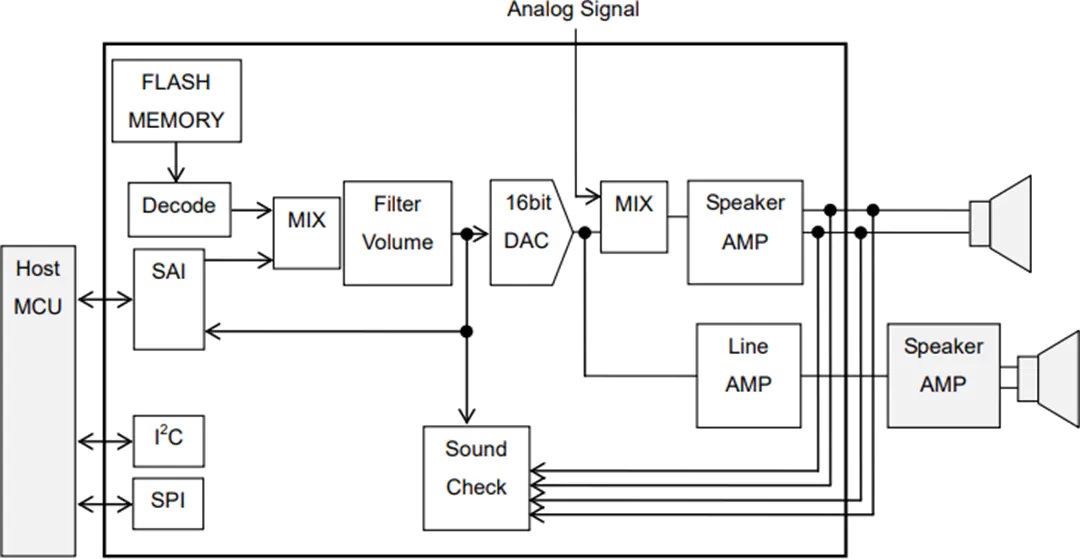 LAPIS ML22Q53x 4通道语音合成LSI应用电路