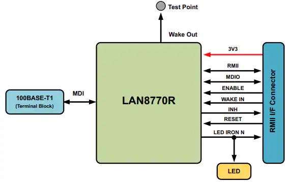 EVB-LAN8770-RMII评估板结构功能图