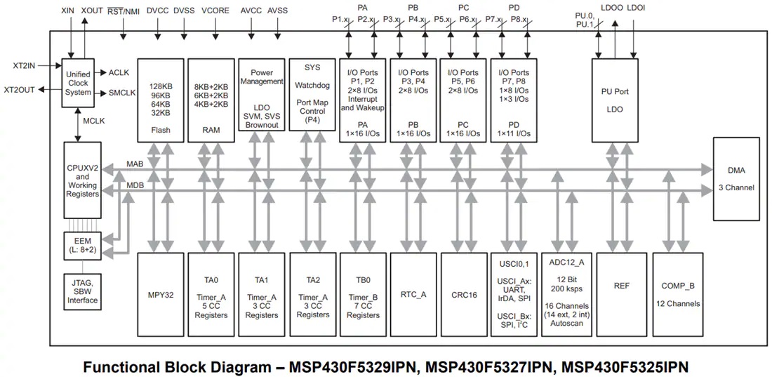 MSP430F532x混合信号微控制器功能图-PN封装