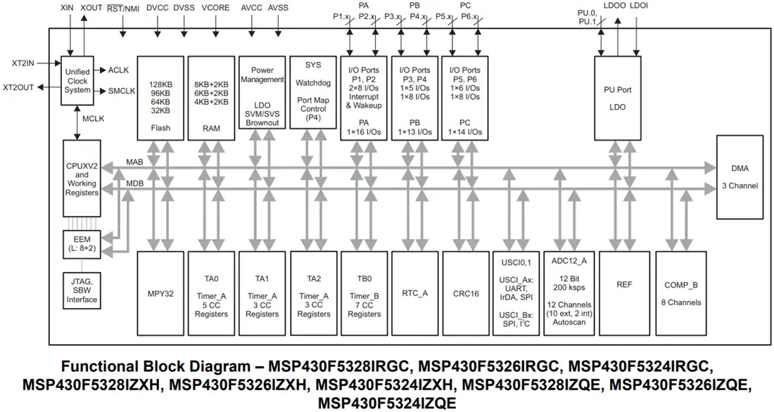 MSP430F532x混合信号微控制器功能图-ZXH，ZQE和RGE软件包