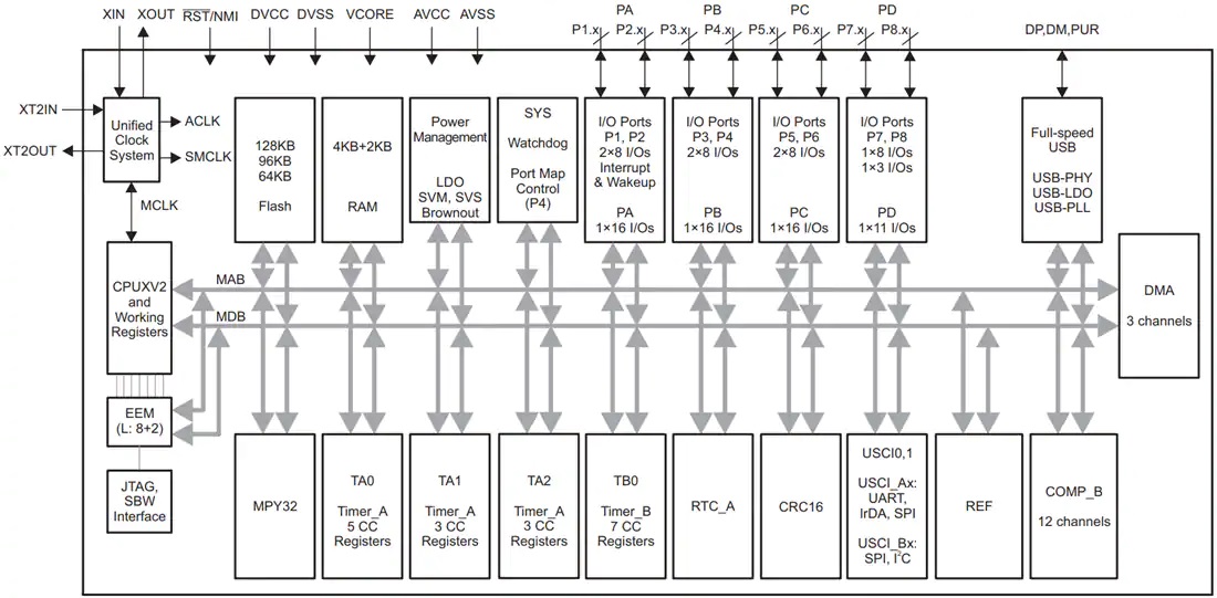 MSP430F551X PN封装结构图